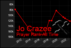 Total Graph of Jo Crazee