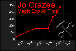 Total Graph of Jo Crazee