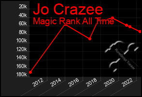 Total Graph of Jo Crazee