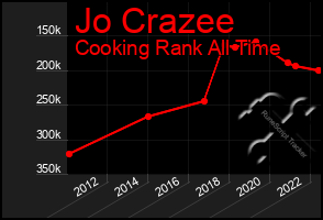 Total Graph of Jo Crazee