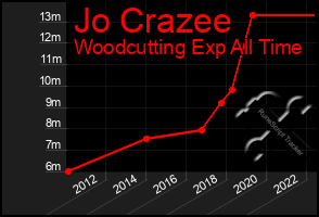 Total Graph of Jo Crazee