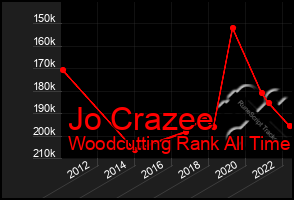 Total Graph of Jo Crazee