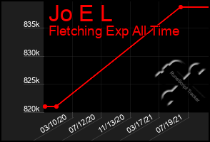 Total Graph of Jo E L