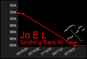 Total Graph of Jo E L