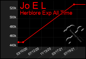 Total Graph of Jo E L