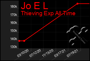 Total Graph of Jo E L