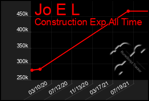 Total Graph of Jo E L