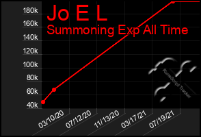 Total Graph of Jo E L