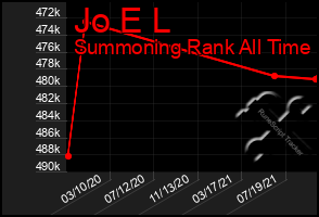 Total Graph of Jo E L