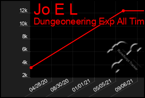 Total Graph of Jo E L