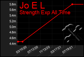 Total Graph of Jo E L