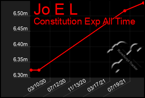 Total Graph of Jo E L