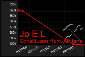 Total Graph of Jo E L