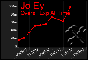 Total Graph of Jo Ey