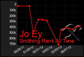 Total Graph of Jo Ey