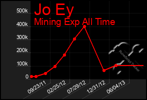 Total Graph of Jo Ey