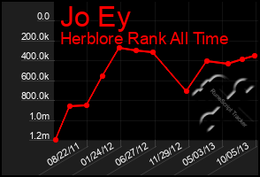 Total Graph of Jo Ey