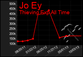 Total Graph of Jo Ey