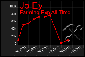 Total Graph of Jo Ey