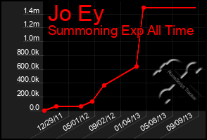 Total Graph of Jo Ey