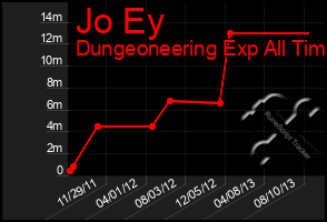 Total Graph of Jo Ey