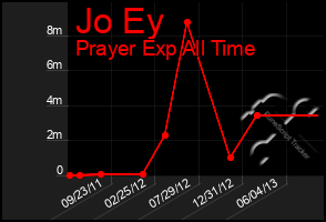 Total Graph of Jo Ey