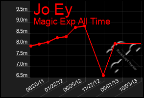 Total Graph of Jo Ey