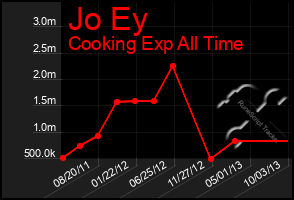 Total Graph of Jo Ey