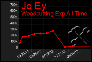 Total Graph of Jo Ey