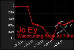 Total Graph of Jo Ey