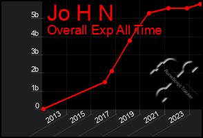 Total Graph of Jo H N