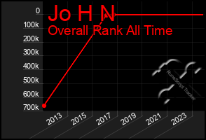 Total Graph of Jo H N