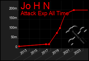 Total Graph of Jo H N