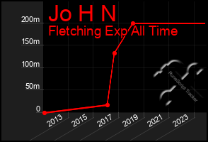 Total Graph of Jo H N