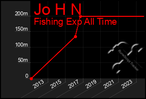 Total Graph of Jo H N