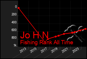 Total Graph of Jo H N