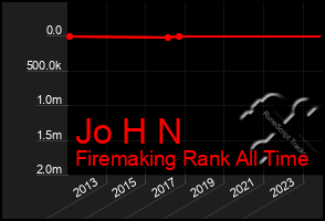 Total Graph of Jo H N