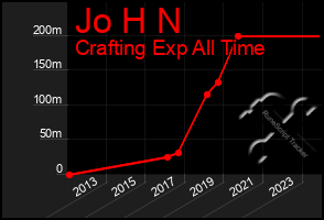 Total Graph of Jo H N