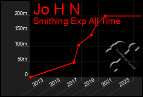 Total Graph of Jo H N