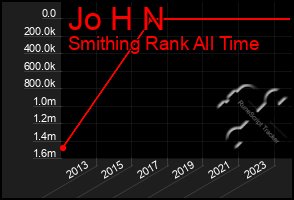 Total Graph of Jo H N