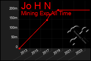 Total Graph of Jo H N