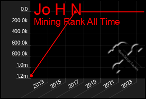 Total Graph of Jo H N