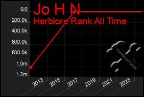 Total Graph of Jo H N