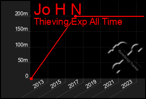 Total Graph of Jo H N