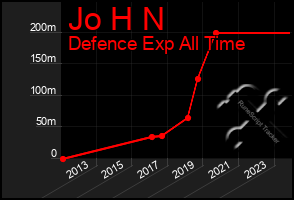 Total Graph of Jo H N