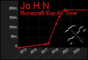 Total Graph of Jo H N