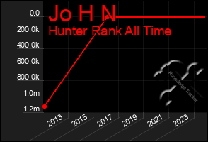 Total Graph of Jo H N