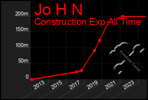 Total Graph of Jo H N