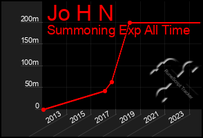 Total Graph of Jo H N