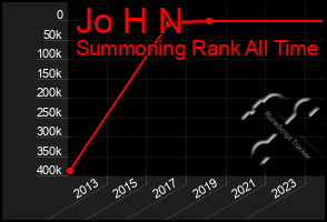 Total Graph of Jo H N